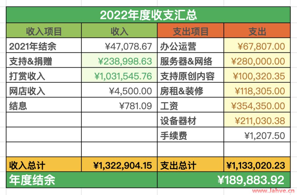 2022 年度收支详情